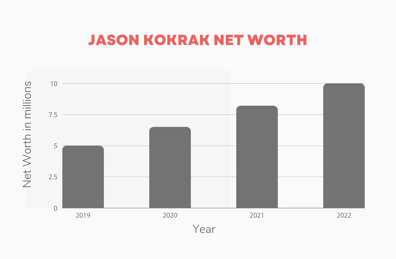 Jason kokrak Net Worth Timeline